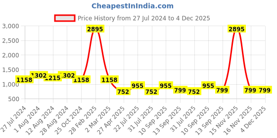 myntra.com WoowZerz Printed Shirt & Palazzos Co-Ords woowzerz Price History Graph from 27 Jul 2024 to 4 Dec 2025