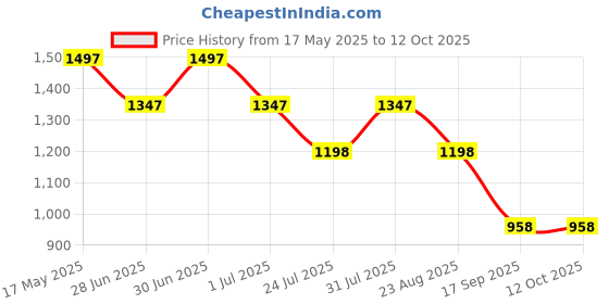 myntra.com WoowZerZ Printed Square Neck Top & Palazzo, Kurta Co-ords woowzerz Price History Graph from 17 May 2025 to 11 Oct 2025