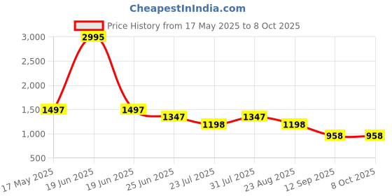 myntra.com WoowZerZ Printed Top & Palazzo With Tunic Co-Ords woowzerz Price History Graph from 17 May 2025 to 8 Oct 2025