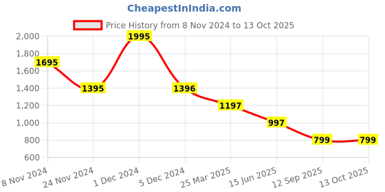 myntra.com WoowZerz Printed Top With Trousers Co-Ords woowzerz Price History Graph from 8 Nov 2024 to 12 Oct 2025