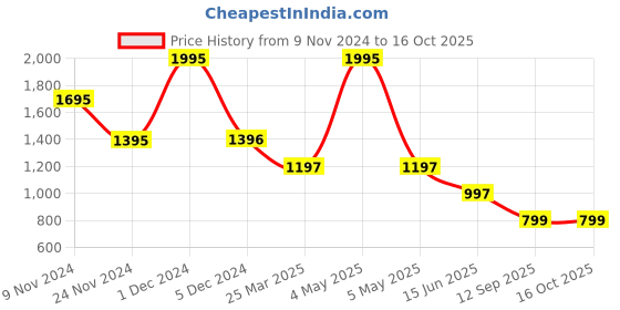 myntra.com WoowZerz Printed Tunic With Trousers Co-Ords woowzerz Price History Graph from 9 Nov 2024 to 15 Oct 2025