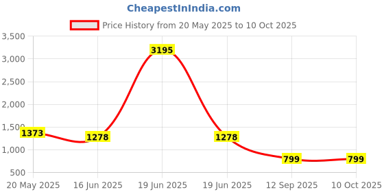 myntra.com WoowZerZ Printed V-Neck Tunic With Palazzo woowzerz Price History Graph from 20 May 2025 to 10 Oct 2025