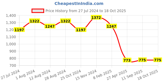 myntra.com WoowZerz Puff Sleeves Gathered Cotton Midi Fit & Flare Dress woowzerz Price History Graph from 27 Jul 2024 to 17 Oct 2025