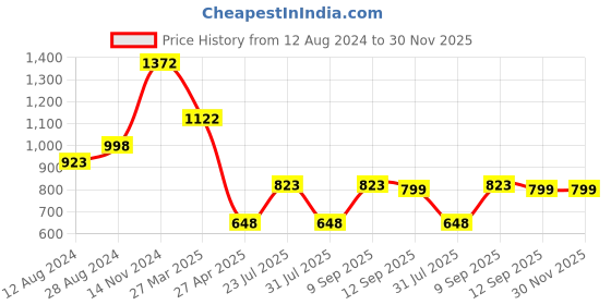 myntra.com WoowZerz Ribbed Gathered Top With Trouser Co-Ords woowzerz Price History Graph from 12 Aug 2024 to 30 Nov 2025