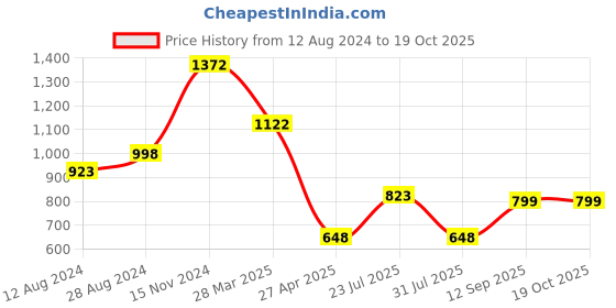 myntra.com WoowZerz Ribbed Keyhole Neck Top With Trousers woowzerz Price History Graph from 12 Aug 2024 to 18 Oct 2025