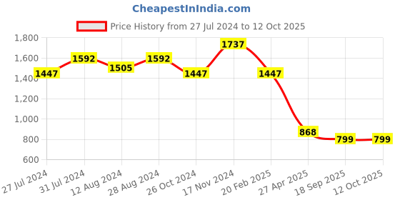 myntra.com WoowZerz Ruffled Top with Trousers woowzerz Price History Graph from 27 Jul 2024 to 12 Oct 2025