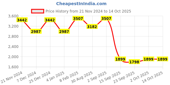 myntra.com WoowZerz Self Design Single-Breasted Longline Overcoat woowzerz Price History Graph from 21 Nov 2024 to 14 Oct 2025