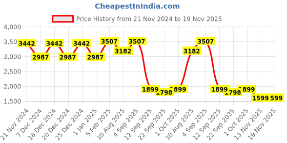 myntra.com WoowZerz Self-Design Single-Breasted Overcoat woowzerz Price History Graph from 21 Nov 2024 to 19 Nov 2025