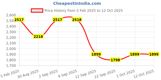 myntra.com WoowZerz Self Design Single-Design Overcoat woowzerz Price History Graph from 5 Feb 2025 to 11 Oct 2025