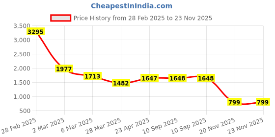 myntra.com WoowZerz Shirt Collar Three-Quarter Sleeves Shirt With Waistcoat With Trouser woowzerz Price History Graph from 28 Feb 2025 to 22 Nov 2025