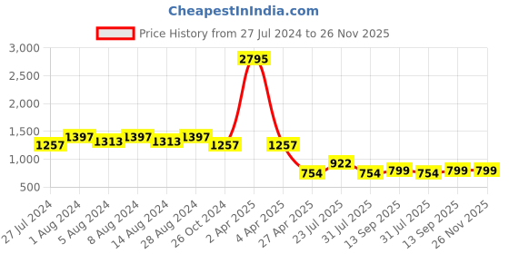 myntra.com WoowZerz Solid A-Line Midi Dress woowzerz Price History Graph from 27 Jul 2024 to 26 Nov 2025