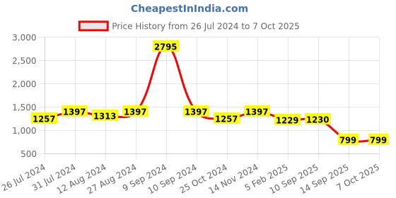 myntra.com WoowZerz Solid Gathers Basic Jumpsuit woowzerz Price History Graph from 26 Jul 2024 to 7 Oct 2025