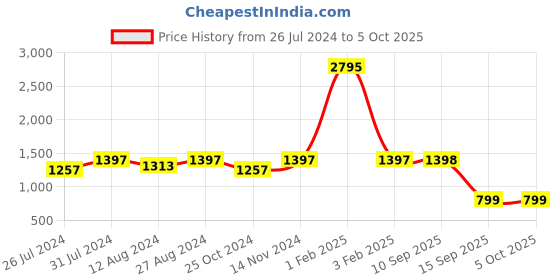 myntra.com WoowZerz Solid Gathers Basic Jumpsuit woowzerz Price History Graph from 26 Jul 2024 to 5 Oct 2025