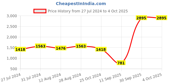 myntra.com WoowZerz Solid One Shoulder Layered Basic Jumpsuit woowzerz Price History Graph from 27 Jul 2024 to 4 Oct 2025
