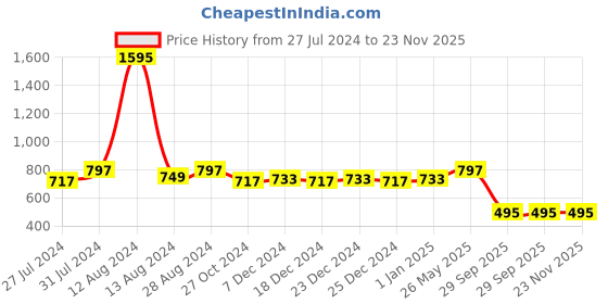 myntra.com WoowZerz Sweetheart Neck Peplum Top woowzerz Price History Graph from 27 Jul 2024 to 23 Nov 2025