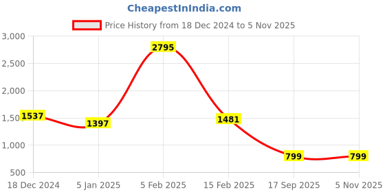 myntra.com WoowZerz V-Neck A-Line Long Sleeves Dress woowzerz Price History Graph from 18 Dec 2024 to 2 Nov 2025