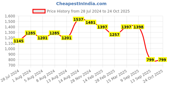 myntra.com WoowZerz Velvet Bodycon Dress woowzerz Price History Graph from 28 Jul 2024 to 22 Oct 2025