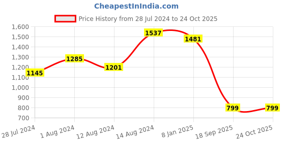 myntra.com WoowZerz Velvet Bodycon Midi Dress woowzerz Price History Graph from 28 Jul 2024 to 22 Oct 2025