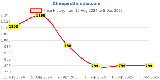myntra.com WoowZerz Women Black & Red Printed Co-ord Set woowzerz Price History Graph from 12 Aug 2024 to 5 Dec 2025