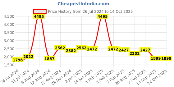myntra.com WoowZerz Women Black & Wine Solid Longline Front Open Over Coat woowzerz Price History Graph from 26 Jul 2024 to 13 Oct 2025
