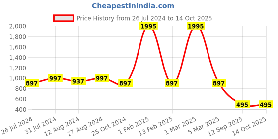 myntra.com WoowZerz Women Checked Longline Button Shrug woowzerz Price History Graph from 26 Jul 2024 to 12 Oct 2025