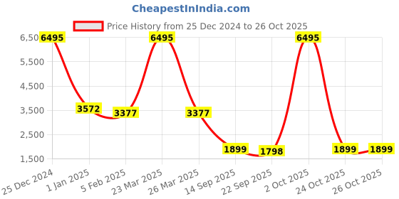 myntra.com WoowZerz Women Double Breasted Woolen Overcoat woowzerz Price History Graph from 25 Dec 2024 to 26 Oct 2025