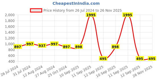 myntra.com WoowZerz Women Floral Printed Longline Button Shrug woowzerz Price History Graph from 26 Jul 2024 to 25 Nov 2025