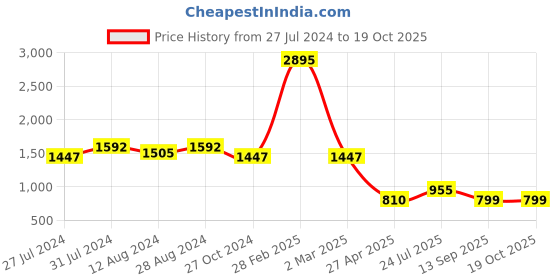 myntra.com WoowZerz Women Flutter Sleeves Top with Trousers woowzerz Price History Graph from 27 Jul 2024 to 18 Oct 2025