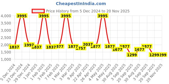 myntra.com WoowZerz Women Front Open Overcoat woowzerz Price History Graph from 5 Dec 2024 to 19 Nov 2025