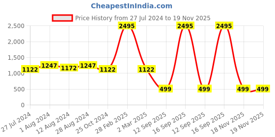 myntra.com WoowZerz Women Maroon & Black Solid Pyjamas Set woowzerz Price History Graph from 27 Jul 2024 to 19 Nov 2025