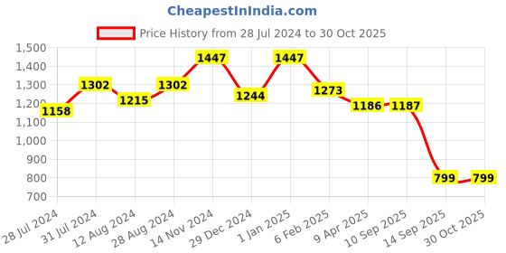 myntra.com WoowZerz Women Mustard Yellow & Black Colourblocked A-Line Dress woowzerz Price History Graph from 28 Jul 2024 to 29 Oct 2025