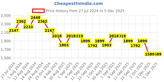 myntra.com WoowZerz Women Mustard Yellow Asymmetric Closure Tailored Jacket woowzerz Price History Graph from 27 Jul 2024 to 5 Dec 2025