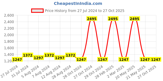 myntra.com Woowzerz Women Navy Blue & Golden Foil Print Maxi Flared Skirt woowzerz Price History Graph from 27 Jul 2024 to 27 Oct 2025
