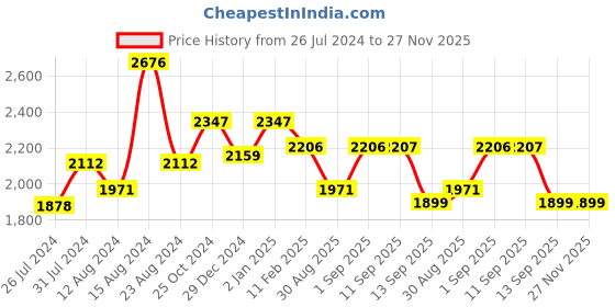 myntra.com WoowZerz Women Navy Blue Solid Front Open Sleeveless Overcoat woowzerz Price History Graph from 26 Jul 2024 to 27 Nov 2025