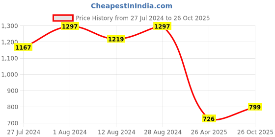 myntra.com WoowZerz Women Orange Slim Fit Solid Basic Jumpsuit woowzerz Price History Graph from 27 Jul 2024 to 26 Oct 2025