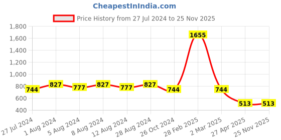 myntra.com WoowZerz Women Peach-Coloured Floral Print Slim Fit High-Rise Modal Regular Shorts woowzerz Price History Graph from 27 Jul 2024 to 25 Nov 2025