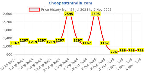 myntra.com WoowZerz Women Pink Ruffled One-Shoulder Solid Sheath Dress woowzerz Price History Graph from 27 Jul 2024 to 8 Nov 2025