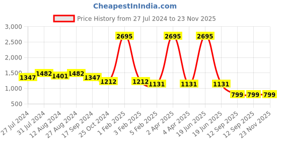 myntra.com WoowZerZ Women Printed Co-Ords Set woowzerz Price History Graph from 27 Jul 2024 to 23 Nov 2025