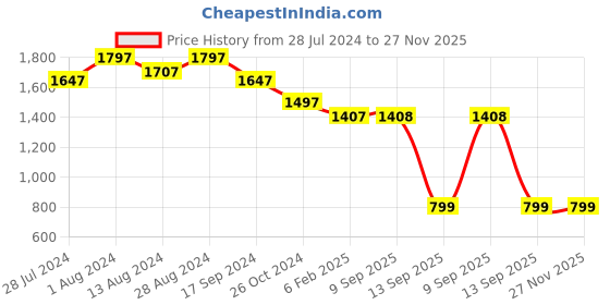 myntra.com WoowZerz Women Printed Top with Trousers woowzerz Price History Graph from 28 Jul 2024 to 26 Nov 2025