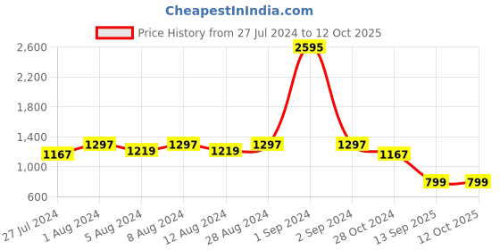 myntra.com WoowZerz Women Red Dobby Weave Self Design A-Line Dress woowzerz Price History Graph from 27 Jul 2024 to 12 Oct 2025