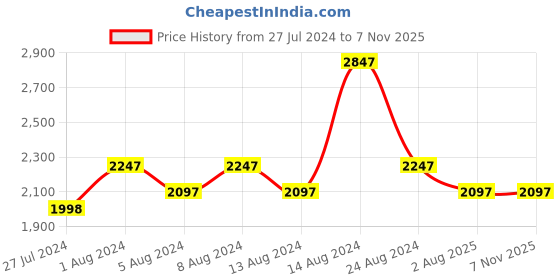 myntra.com WoowZerz Women Red Solid Longline Trench Coat woowzerz Price History Graph from 27 Jul 2024 to 7 Nov 2025