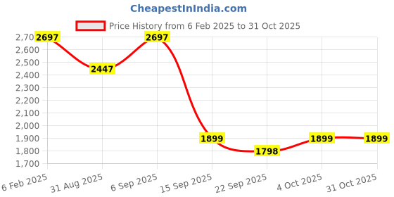 myntra.com WoowZerz Women Single-Breasted Longline Overcoat woowzerz Price History Graph from 6 Feb 2025 to 31 Oct 2025