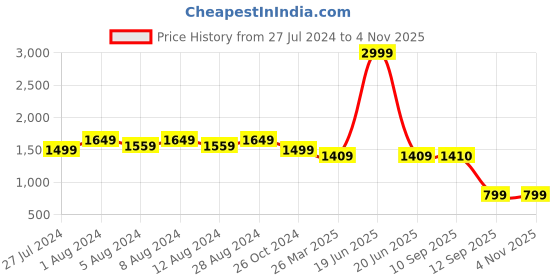 myntra.com WoowZerz Women Solid Coat with Trousers Co-Ords woowzerz Price History Graph from 27 Jul 2024 to 3 Nov 2025