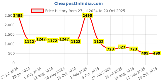 myntra.com WoowZerz Women Yellow Solid Pyjamas Set woowzerz Price History Graph from 27 Jul 2024 to 18 Oct 2025