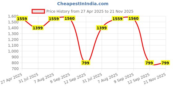 myntra.com woowzerz WoowZerzKurta& Palazzos Set woowzerz Price History Graph from 27 Apr 2025 to 21 Nov 2025