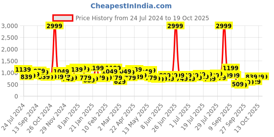 myntra.com WORK IT by STREET 9 Formal A-line Dress work it by street 9 Price History Graph from 24 Jul 2024 to 17 Oct 2025