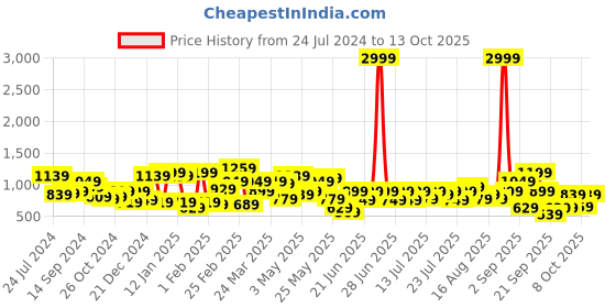 myntra.com WORK IT by STREET 9 Formal A-Line Dress work it by street 9 Price History Graph from 24 Jul 2024 to 13 Oct 2025