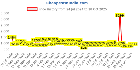 myntra.com WORK IT by STREET 9 Formal Blazer Dress work it by street 9 Price History Graph from 24 Jul 2024 to 18 Oct 2025