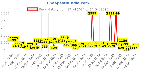myntra.com WORK IT by STREET 9 Formal Blazer Dress work it by street 9 Price History Graph from 17 Jul 2024 to 14 Oct 2025