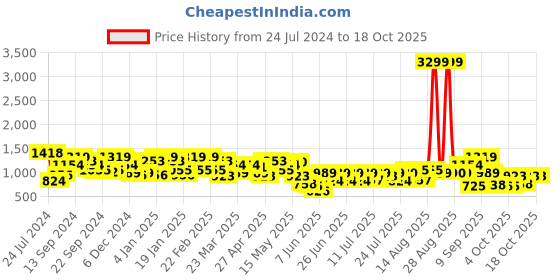 myntra.com WORK IT by STREET 9 Formal Sheath Dress work it by street 9 Price History Graph from 24 Jul 2024 to 17 Oct 2025